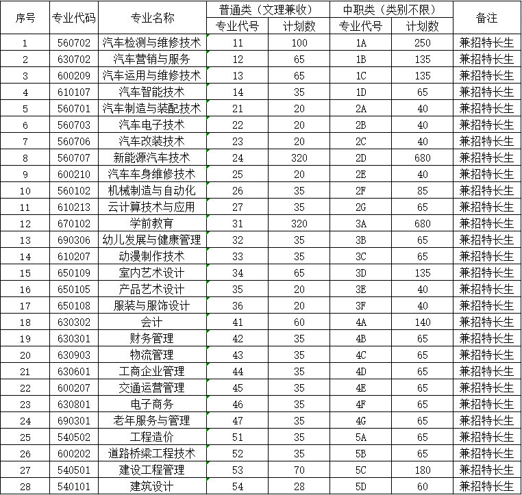 2021年四川汽车职业技术学院单独考试招生专业及计划