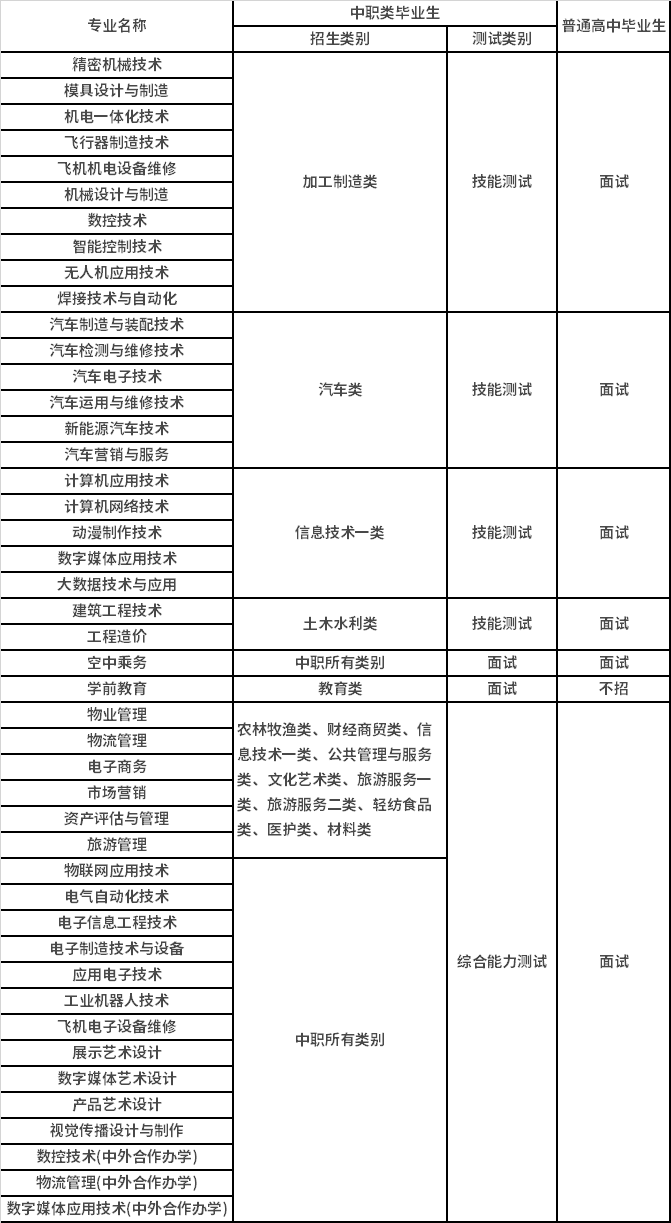 招生专业技能综合测试类别表