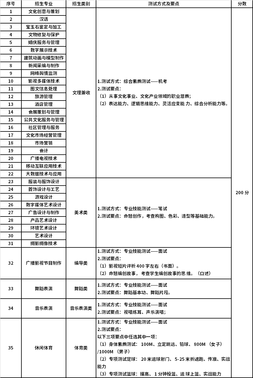 综合素质或专业技能测试方式及测试要点