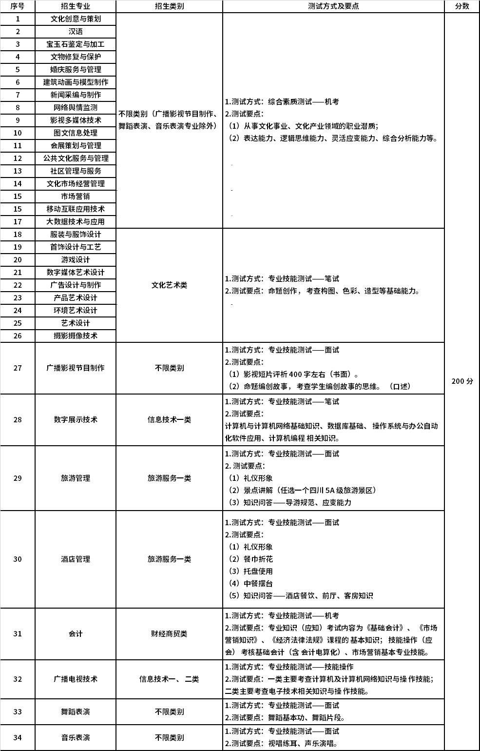 综合素质或专业技能测试方式及测试要点