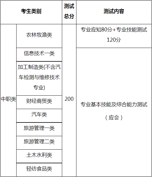 技能测试科目考试安排