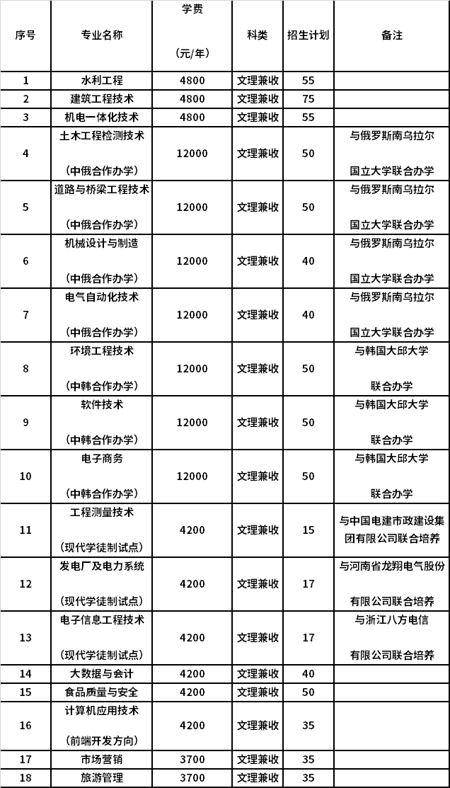 2021年单独考试招生专业计划表
