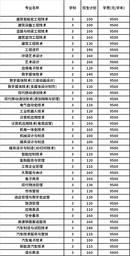 2021年郑州城市职业学院单独考试招生计划