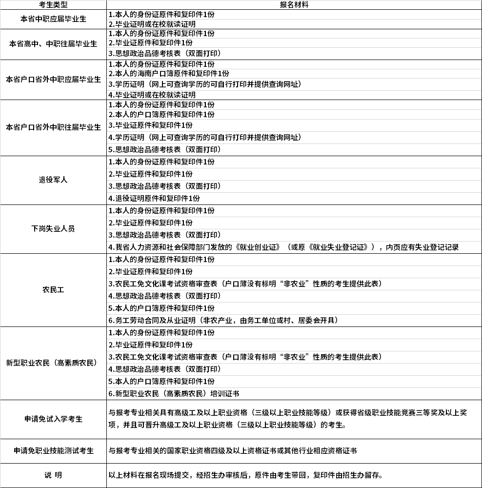 报名提交材料要求