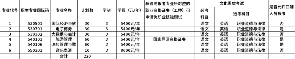 2022年高职对口单独考试招生专业目录及计划一览表