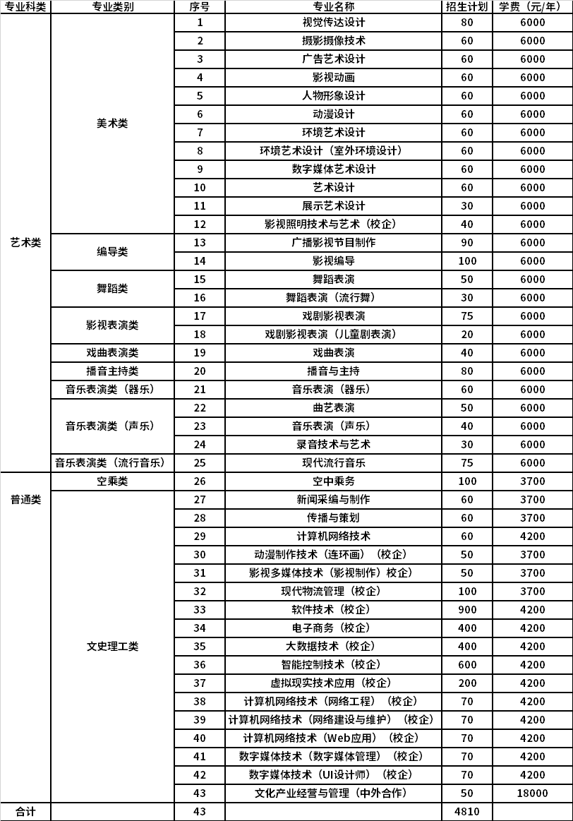 2021年河南艺术职业学院单独考试招生专业计划