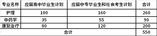 河南推拿职业学院2021年单独招生计划