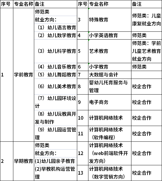 2021年沧州幼儿师范高等专科学校单独招生专业