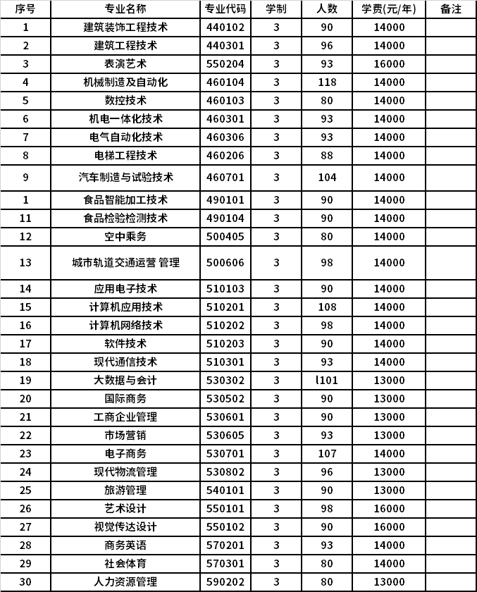 郑州科技学院2021年单独考试招生专业计划