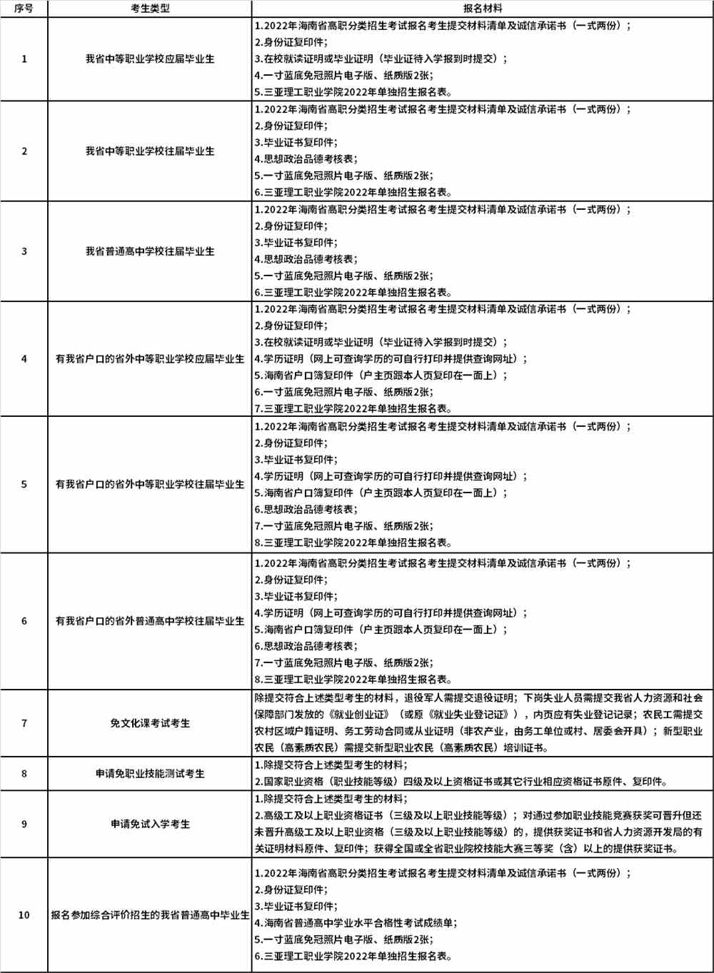 报名所需材料