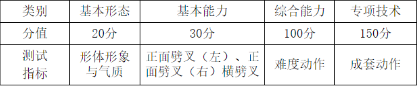 健美操(含啦啦操)项目测试指标与所占分值