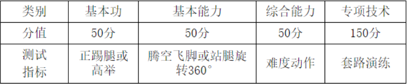 武术(含舞龙舞狮)项目测试指标与所占分值