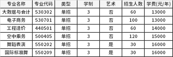 2021年郑州升达经贸管理学院高职单招招生专业计划