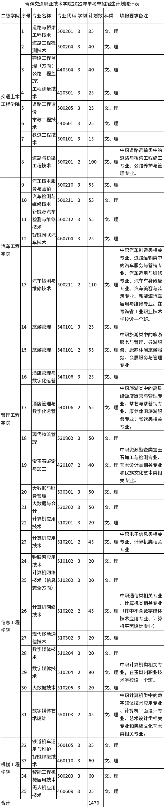 2022年青海交通职业技术学院单考单招