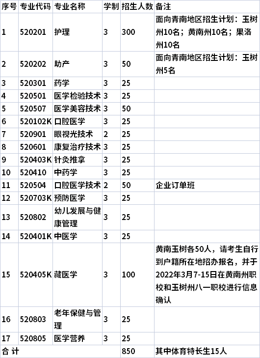 2022年青海卫生职业技术学院单独招生专业计划