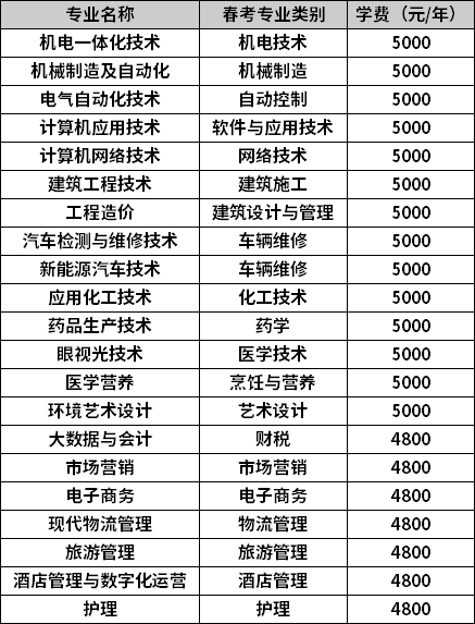 2022年单独招生(在岗职工、下岗失业人员、农民、农民工类)收费一览表