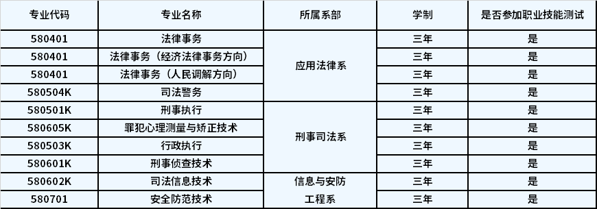 2022年宁夏警官职业学院高职分类考试招生专业