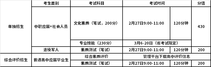 2022年菏泽职业学院高职（专科）单独招生和综合评价招生考试时间