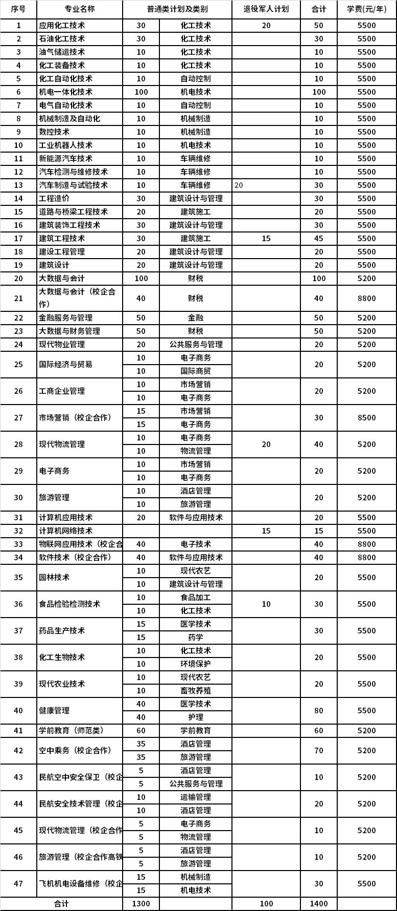 2022年东营职业学院单独招生计划