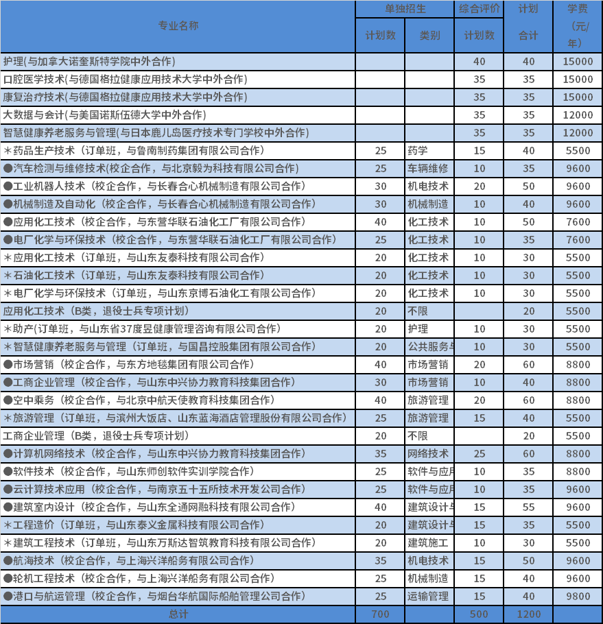 2022年滨州职业学院单独考试招生和综合评价招生计划表
