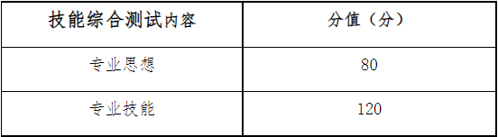 主要考察的内容及分值