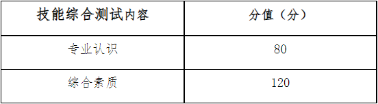 主要考察的内容及分值