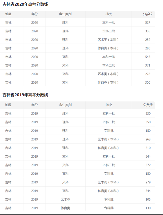 2017高考分数预测线_吉林高考分数线预测_2016吉林高考分数排名