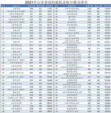 潍坊科技学院分数线_潍坊护理职业单招分数_2015春考分数山东潍坊职业学院