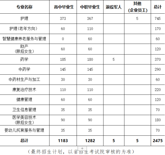 贵州健康职业学院2022年分类考试招生专业及计划