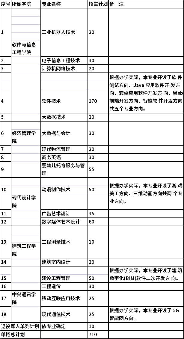 单招专业、计划