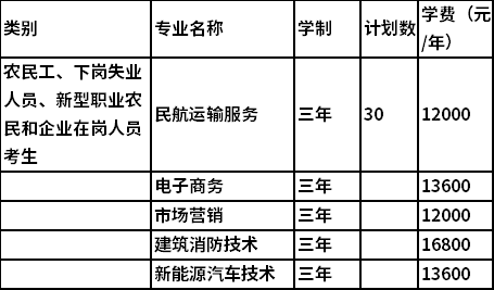 社会人员(农民工、下岗失业人员、新型职业农民和企业在岗人员)招生专业和招生计划