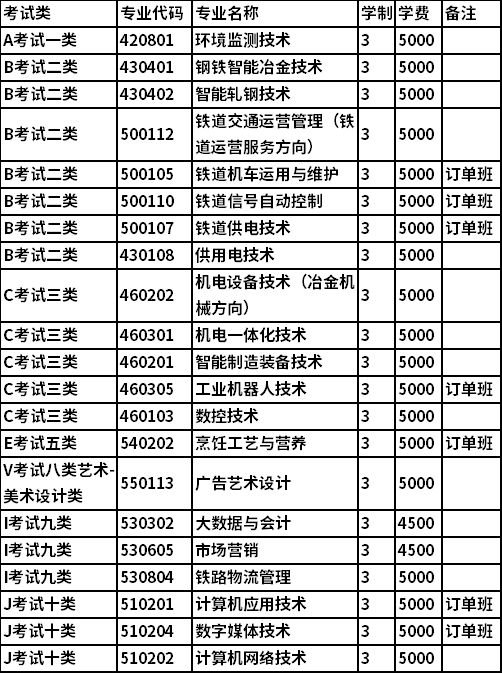 2022年单独招生专业