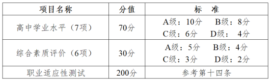 综合评价成绩总分为300分具体实施办法