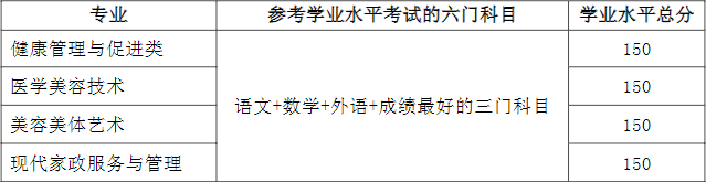 各专业学业水平考试的六门科目要求