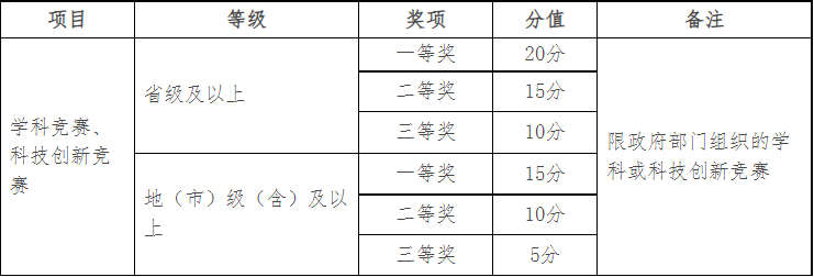 素质特长分赋分说明