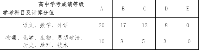 普高招生考生综合成绩计算