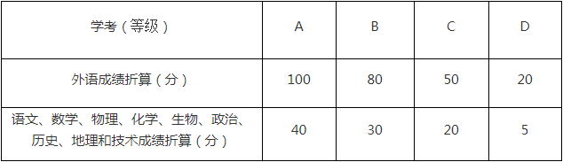 科目等级分值折算标准