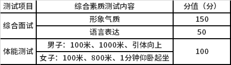 综合素质测试项目分值分配