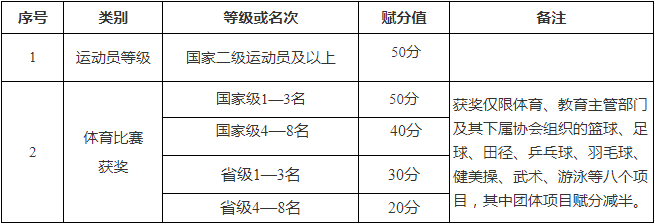体育素质特长赋分条件及分值