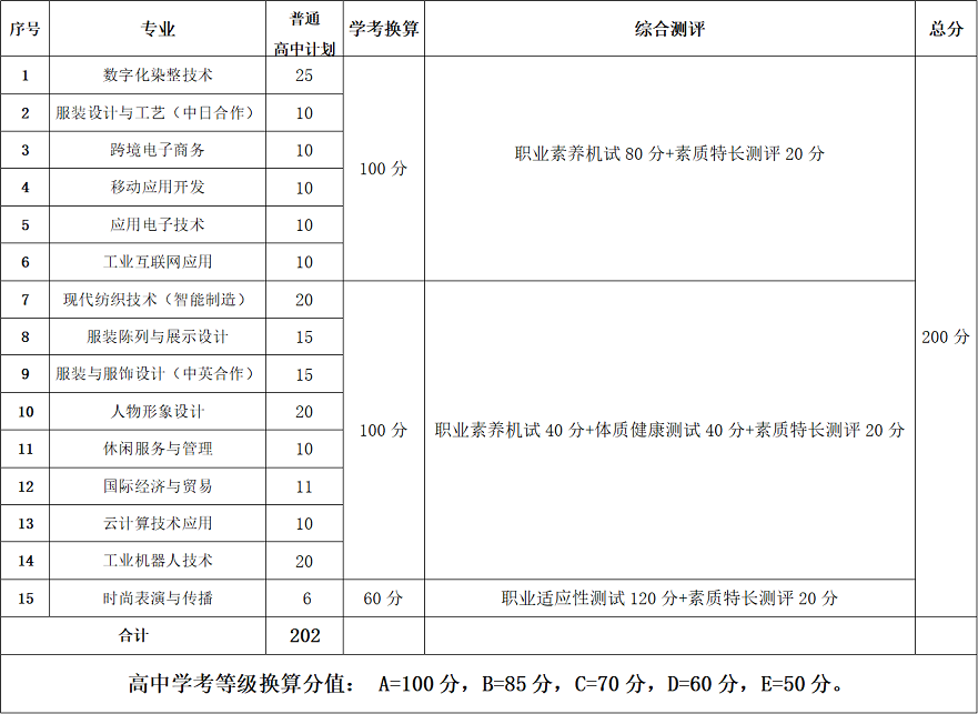 普通高中考生考试形式及计分办法