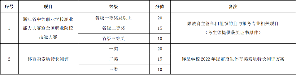 素质特长测评项目及分值