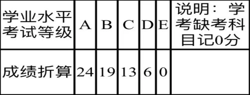学考等级折算分值标准