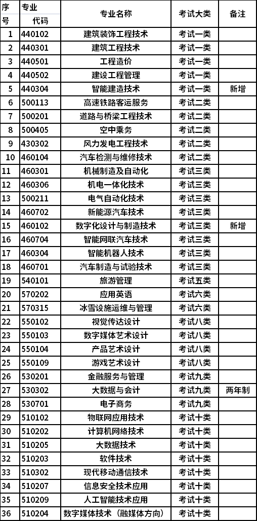 张家口职业技术学院2022年单独考试招生专业