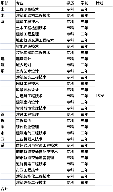 2022年江西建设职业技术学院单独招生专业