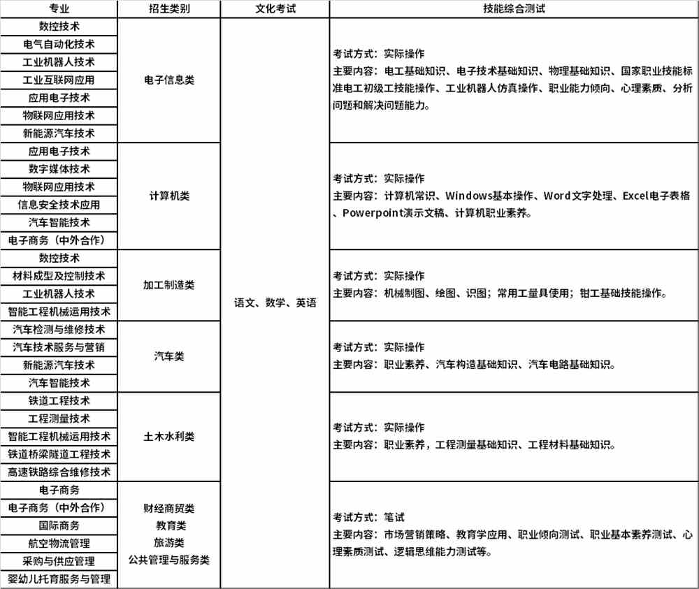 考试类型表