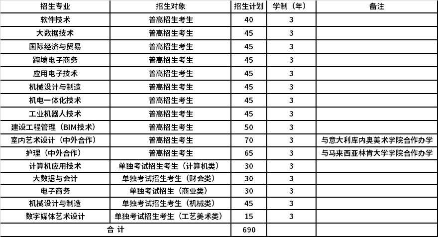 2022年绍兴职业技术学院高职提前招生专业计划