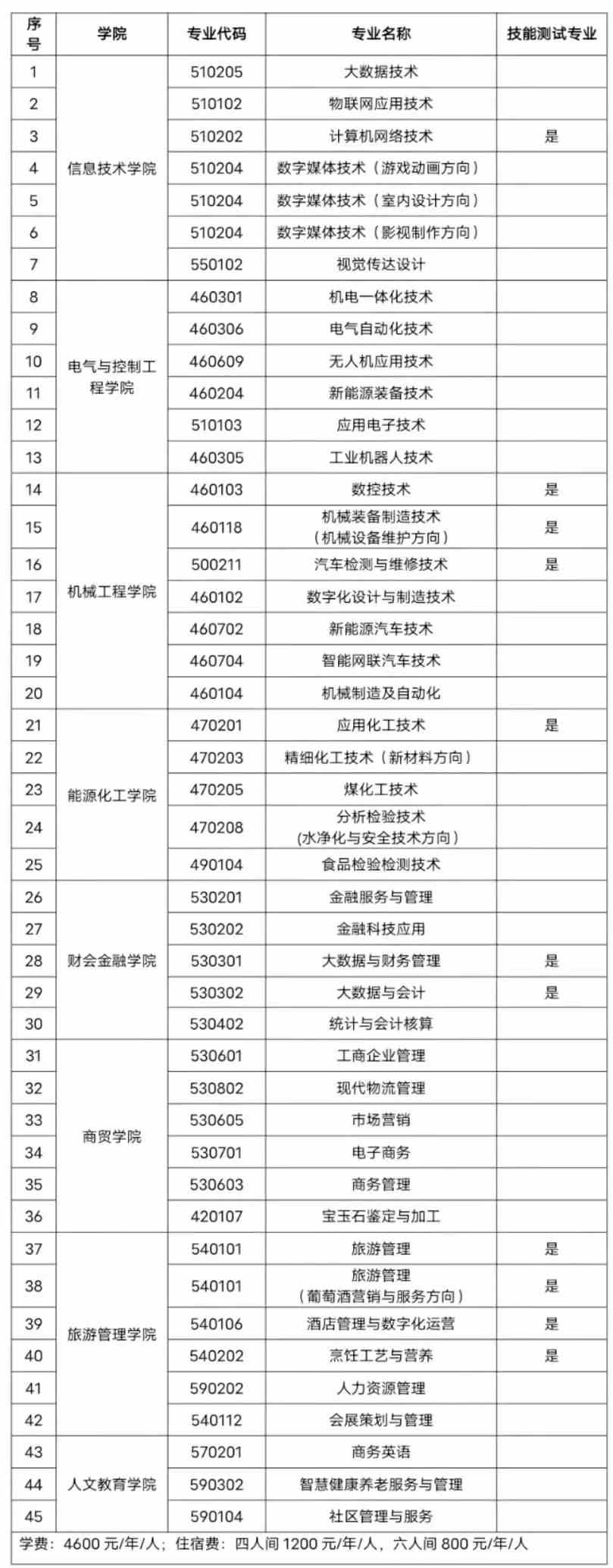 招生专业