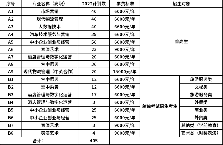 2022年浙江经济职业技术学院高职提前招生专业计划