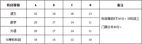 学考成绩折算方法