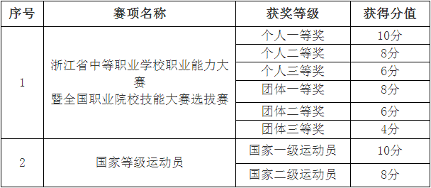 素质特长考察记分